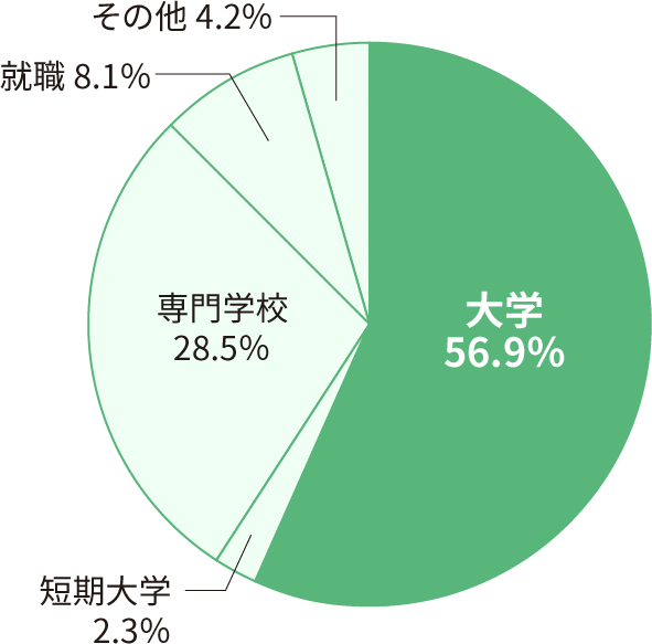 2025年3月に卒業した卒業生の進路先区分の割合を示す円グラフです。