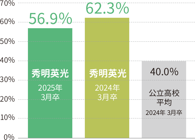 現役で大学に進学する生徒の比率を、他の公立高校の平均と比較した棒グラフです。