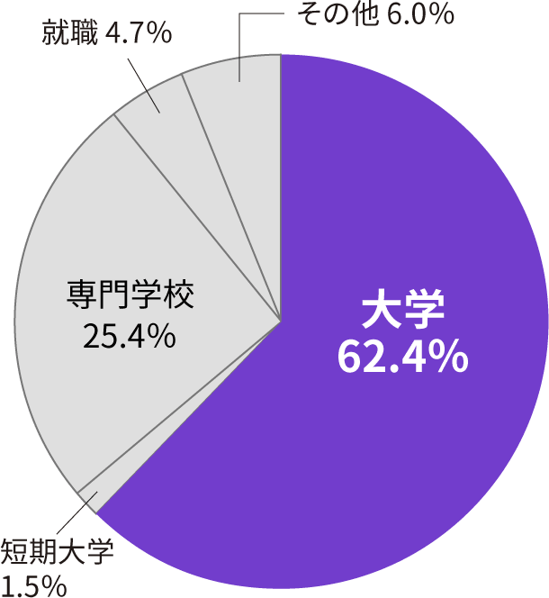 206年3月に卒業した卒業生の進路先区分の割合を示す円グラフです。